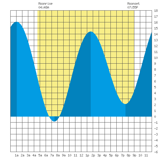 Stewart Glacier, Sawyer Island tide chart for Monday, May 10, 2021
