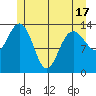Stewart Glacier, Sawyer Island tide chart for Monday, May 17, 2021