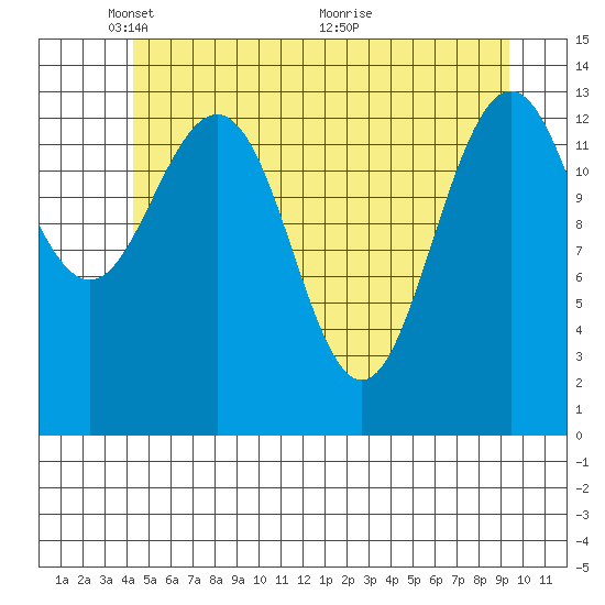 Stewart Glacier, Sawyer Island tide chart for Thursday, May 20, 2021