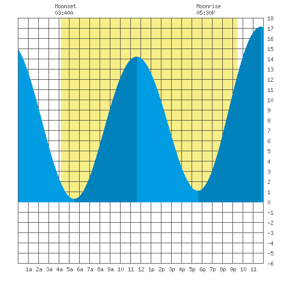 Stewart Glacier, Sawyer Island tide chart for Sunday, May 23, 2021