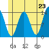 Stewart Glacier, Sawyer Island tide chart for Sunday, May 23, 2021