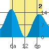 Stewart Glacier, Sawyer Island tide chart for Sunday, May 2, 2021