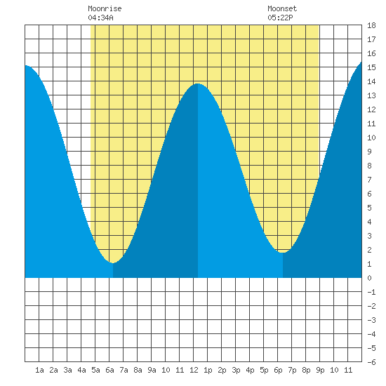 Stewart Glacier, Sawyer Island tide chart for Saturday, May 8, 2021