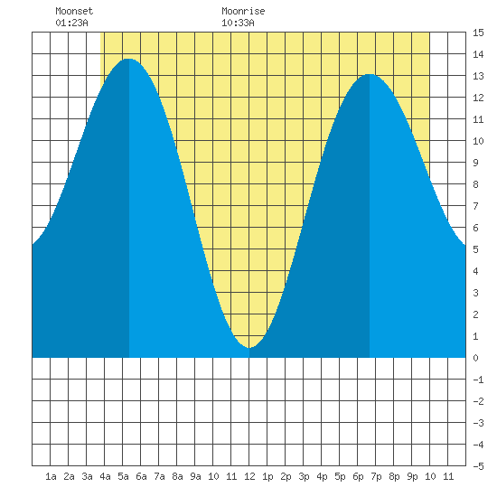 Stewart Glacier, Sawyer Island tide chart for Wednesday, June 16, 2021