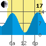 Stewart Glacier, Sawyer Island tide chart for Thursday, June 17, 2021