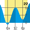 Stewart Glacier, Sawyer Island tide chart for Tuesday, June 22, 2021
