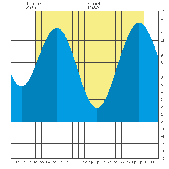 Stewart Glacier, Sawyer Island tide chart for Wednesday, June 2, 2021