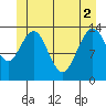 Stewart Glacier, Sawyer Island tide chart for Wednesday, June 2, 2021