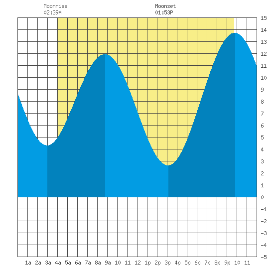 Stewart Glacier, Sawyer Island tide chart for Thursday, June 3, 2021