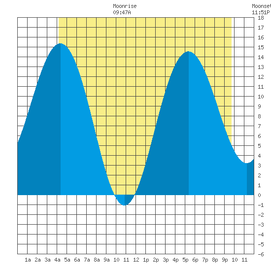 Stewart Glacier, Sawyer Island tide chart for Wednesday, July 14, 2021
