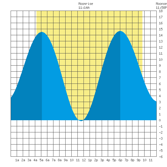 Stewart Glacier, Sawyer Island tide chart for Thursday, July 15, 2021