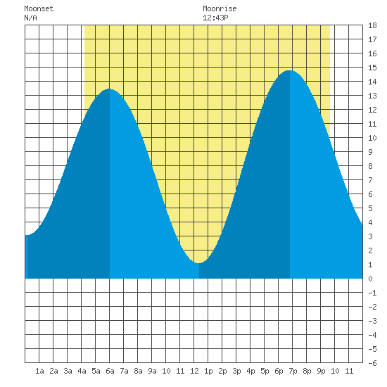 Stewart Glacier, Sawyer Island tide chart for Friday, July 16, 2021