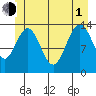 Stewart Glacier, Sawyer Island tide chart for Thursday, July 1, 2021