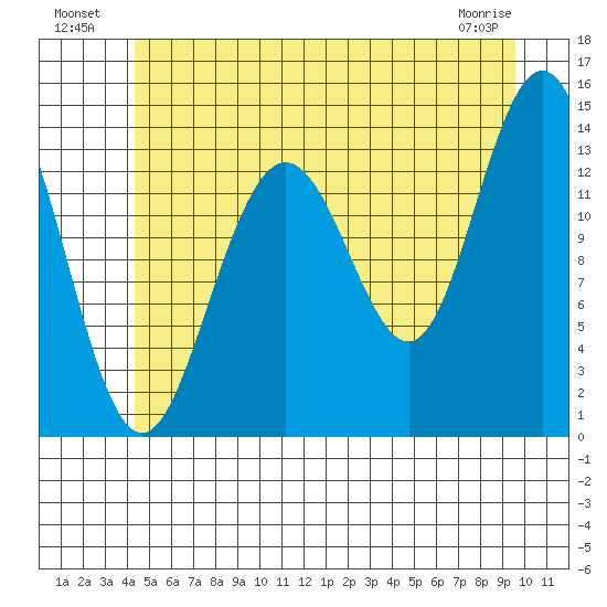 Stewart Glacier, Sawyer Island tide chart for Tuesday, July 20, 2021