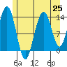 Stewart Glacier, Sawyer Island tide chart for Sunday, July 25, 2021