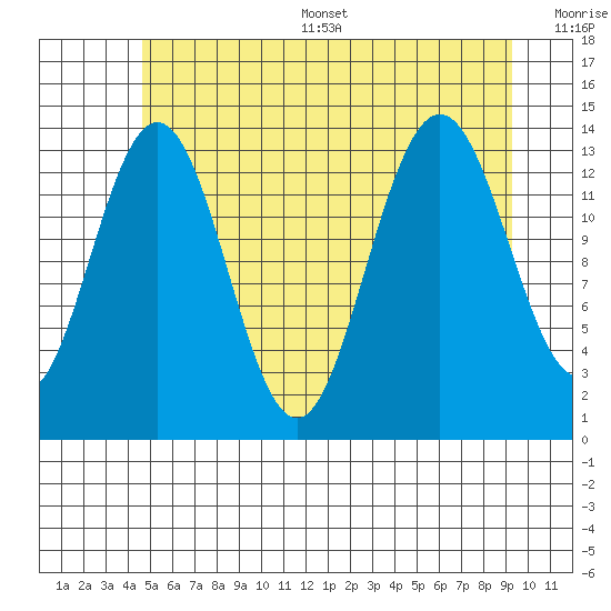 Stewart Glacier, Sawyer Island tide chart for Thursday, July 29, 2021