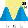 Stewart Glacier, Sawyer Island tide chart for Thursday, July 29, 2021