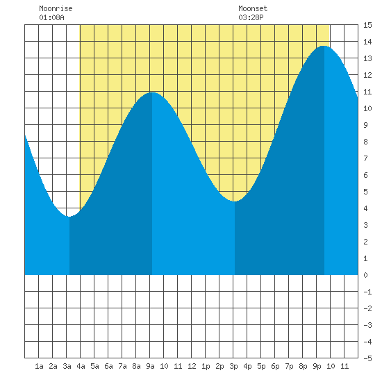 Stewart Glacier, Sawyer Island tide chart for Saturday, July 3, 2021