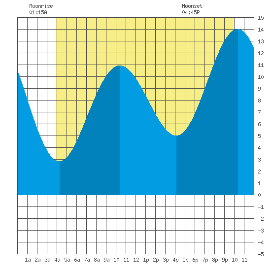Stewart Glacier, Sawyer Island tide chart for Sunday, July 4, 2021