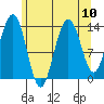 Stewart Glacier, Sawyer Island tide chart for Tuesday, August 10, 2021