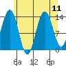 Stewart Glacier, Sawyer Island tide chart for Wednesday, August 11, 2021