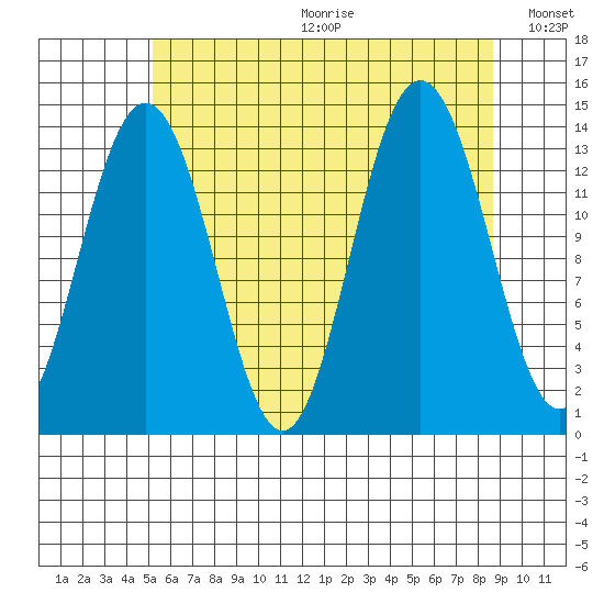 Stewart Glacier, Sawyer Island tide chart for Friday, August 13, 2021