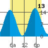 Stewart Glacier, Sawyer Island tide chart for Friday, August 13, 2021