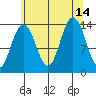 Stewart Glacier, Sawyer Island tide chart for Saturday, August 14, 2021