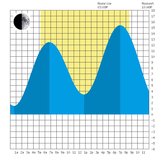 Stewart Glacier, Sawyer Island tide chart for Sunday, August 15, 2021