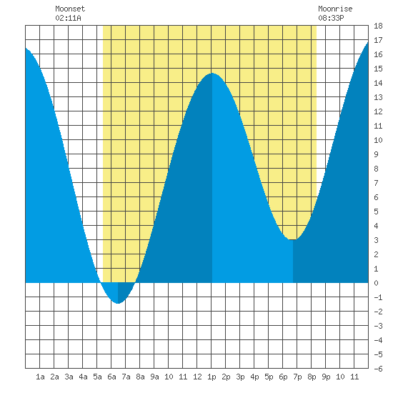 Stewart Glacier, Sawyer Island tide chart for Friday, August 20, 2021