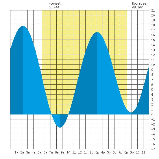 Stewart Glacier, Sawyer Island tide chart for Monday, August 23, 2021