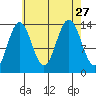 Stewart Glacier, Sawyer Island tide chart for Friday, August 27, 2021
