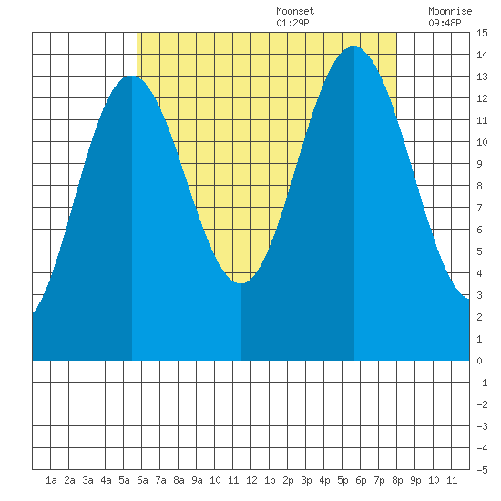 Stewart Glacier, Sawyer Island tide chart for Saturday, August 28, 2021