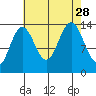 Stewart Glacier, Sawyer Island tide chart for Saturday, August 28, 2021