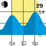 Stewart Glacier, Sawyer Island tide chart for Sunday, August 29, 2021