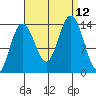 Stewart Glacier, Sawyer Island tide chart for Sunday, September 12, 2021