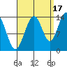 Stewart Glacier, Sawyer Island tide chart for Friday, September 17, 2021