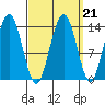 Stewart Glacier, Sawyer Island tide chart for Tuesday, September 21, 2021