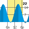 Stewart Glacier, Sawyer Island tide chart for Wednesday, September 22, 2021