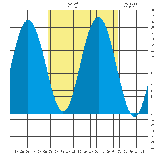 Stewart Glacier, Sawyer Island tide chart for Thursday, September 23, 2021