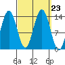 Stewart Glacier, Sawyer Island tide chart for Thursday, September 23, 2021