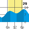 Stewart Glacier, Sawyer Island tide chart for Wednesday, September 29, 2021