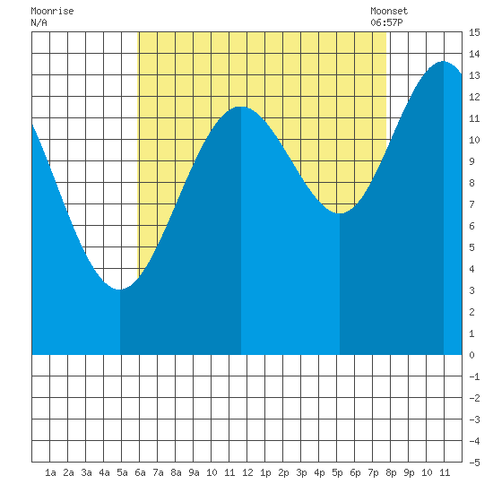 Stewart Glacier, Sawyer Island tide chart for Thursday, September 2, 2021