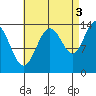 Stewart Glacier, Sawyer Island tide chart for Friday, September 3, 2021
