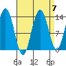 Stewart Glacier, Sawyer Island tide chart for Tuesday, September 7, 2021