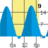 Stewart Glacier, Sawyer Island tide chart for Thursday, September 9, 2021
