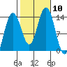 Stewart Glacier, Sawyer Island tide chart for Sunday, October 10, 2021