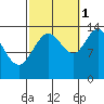 Stewart Glacier, Sawyer Island tide chart for Friday, October 1, 2021