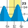 Stewart Glacier, Sawyer Island tide chart for Saturday, October 23, 2021