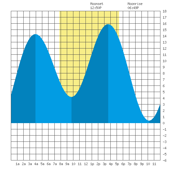 Stewart Glacier, Sawyer Island tide chart for Sunday, October 24, 2021